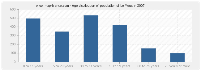 Age distribution of population of Le Meux in 2007